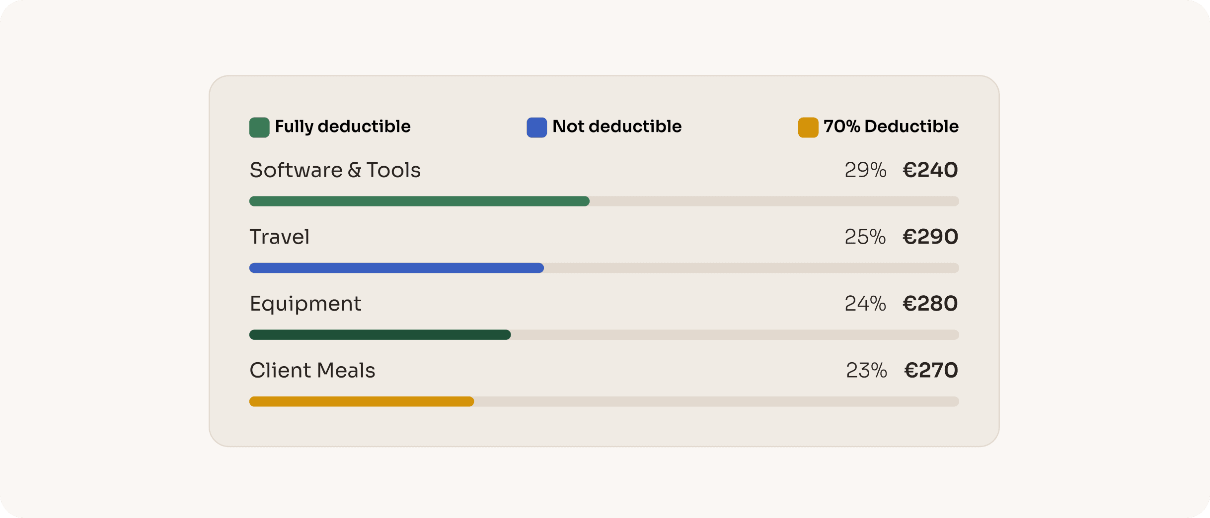 Deductibility encoded in expense bar colour