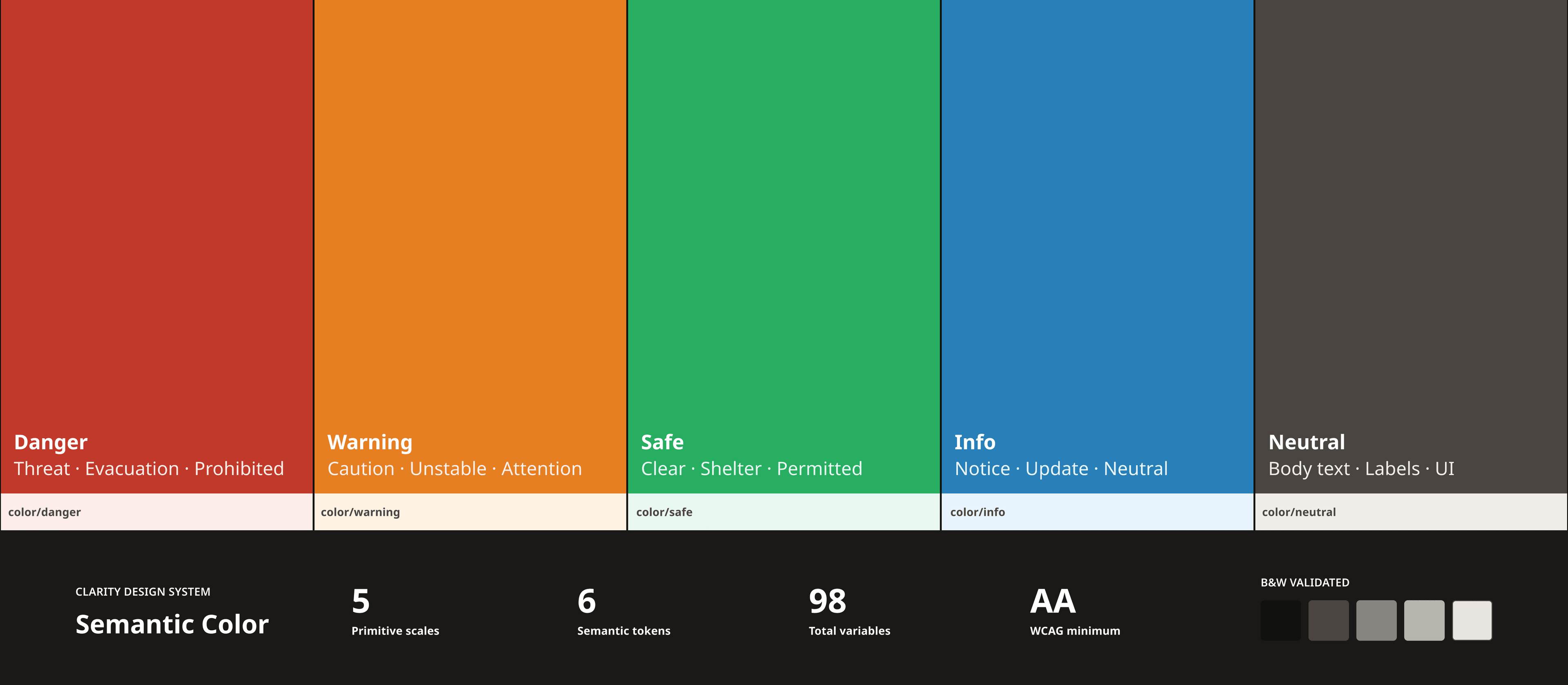 Color foundation: semantic token map showing 5 primitive scales with B&W simulation