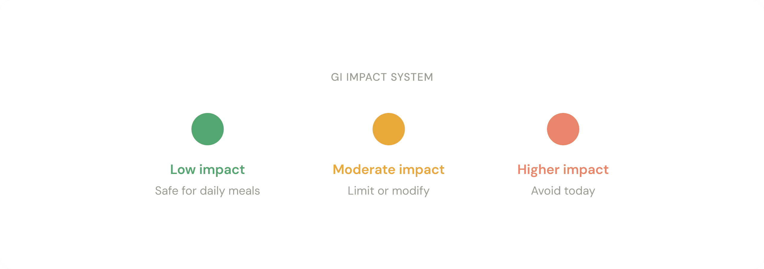 GI colour-dot system: green dot marks low-GI (safe) meals, amber marks moderate-GI (limit or modify), red marks high-GI (avoid) — replacing raw glycemic index numbers that 8 of 10 users could not interpret